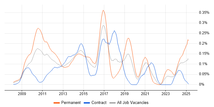 Job vacancy trend for Ultra-Low Latency in Central London Job vacancy trend for Ultra-Low Latency in Central London