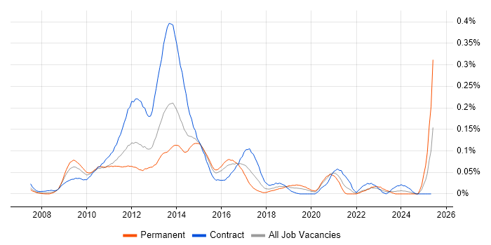 Job vacancy trend for Ultra Messaging in Central London Job vacancy trend for Ultra Messaging in Central London