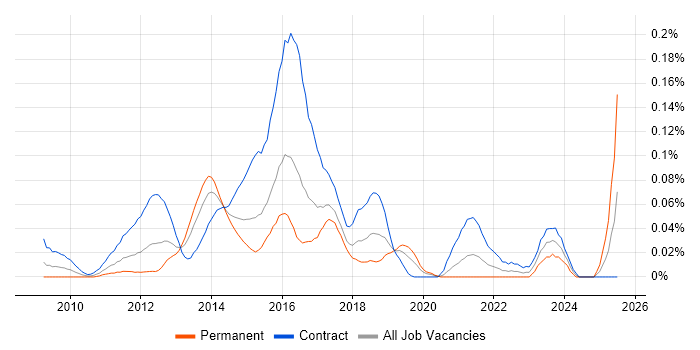 Job vacancy trend for Umbraco Developer in Central London
