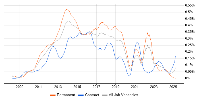 Job vacancy trend for Umbraco in Central London Job vacancy trend for Umbraco in Central London