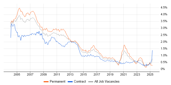 Job vacancy trend for UML in Central London