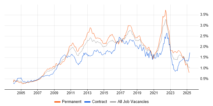 Job vacancy trend for Unit Testing in Central London Job vacancy trend for Unit Testing in Central London
