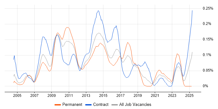 Job vacancy trend for Unit4 Business World in Central London Job vacancy trend for Unit4 Business World in Central London