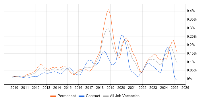 Job vacancy trend for Unity (Game Engine) in Central London Job vacancy trend for Unity (Game Engine) in Central London