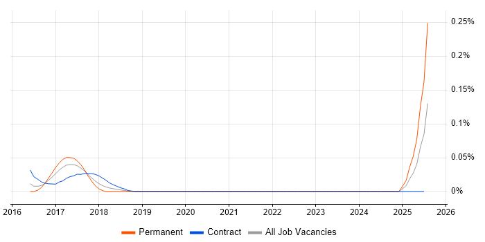 Job vacancy trend for Universal Windows Platform in Central London