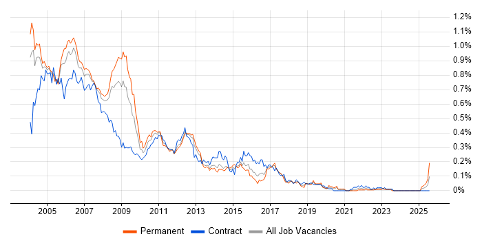 Job vacancy trend for Unix Administrator in Central London