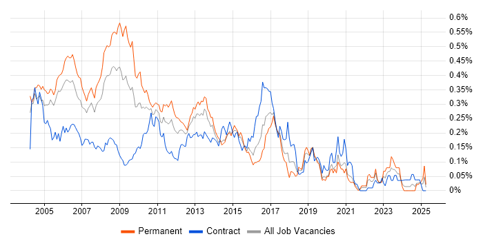 Job vacancy trend for Unix Engineer in Central London Job vacancy trend for Unix Engineer in Central London