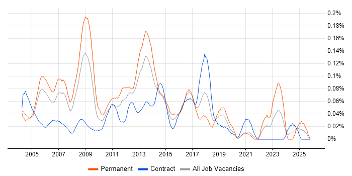 Unix Linux Engineer job vacancy trend in Central London