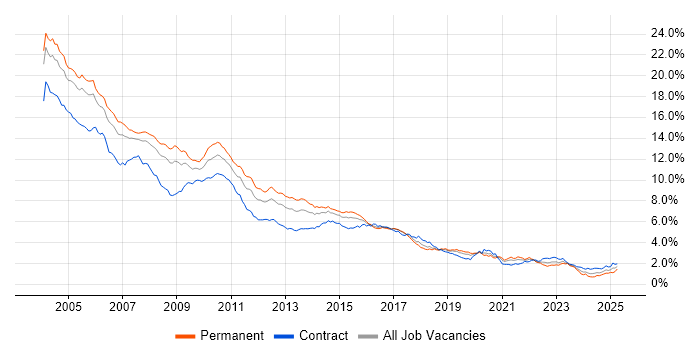 Job vacancy trend for Unix in Central London Job vacancy trend for Unix in Central London