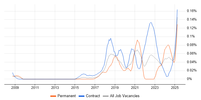 Job vacancy trend for Unreal Engine in Central London Job vacancy trend for Unreal Engine in Central London