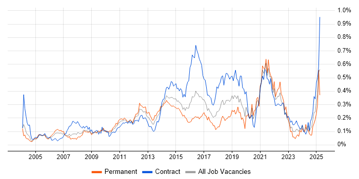 Job vacancy trend for Usability Testing in Central London Job vacancy trend for Usability Testing in Central London