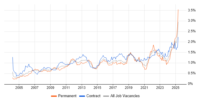 Job vacancy trend for Use Case in Central London Job vacancy trend for Use Case in Central London