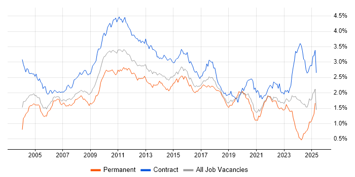 Job vacancy trend for User Acceptance Testing in Central London Job vacancy trend for User Acceptance Testing in Central London
