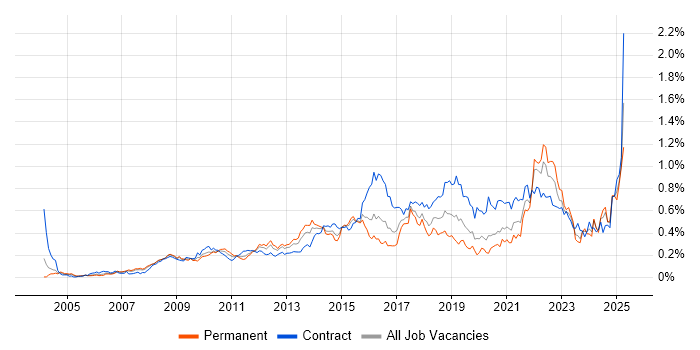 Job vacancy trend for User-Centered Design (UCD) in Central London Job vacancy trend for User-Centered Design (UCD) in Central London