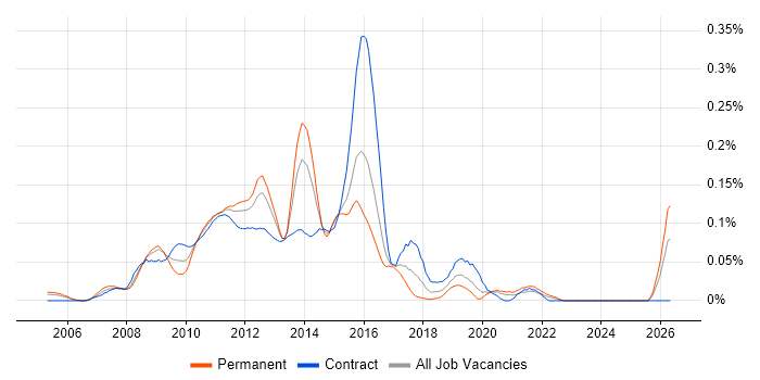 User Experience Architect job vacancy trend in Central London