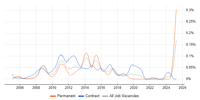 Job vacancy trend for User Experience Consultant in Central London Job vacancy trend for User Experience Consultant in Central London