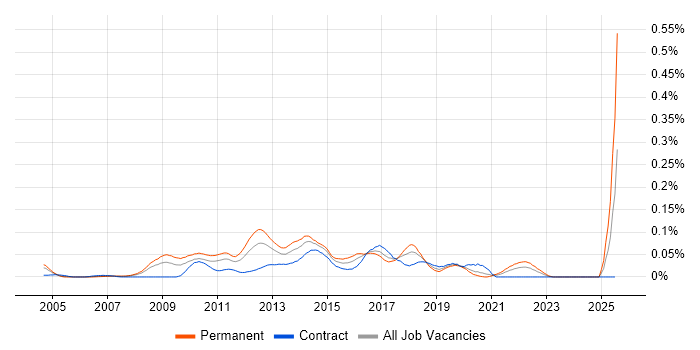Job vacancy trend for User Experience Manager in Central London Job vacancy trend for User Experience Manager in Central London