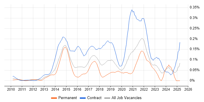 Job vacancy trend for User Experience Researcher in Central London Job vacancy trend for User Experience Researcher in Central London