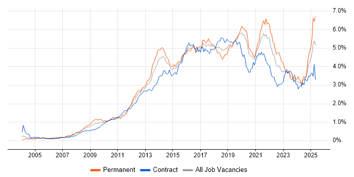 Job vacancy trend for User Experience in Central London