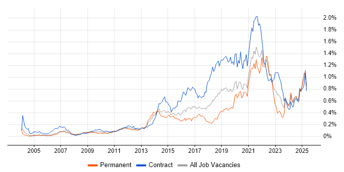 Job vacancy trend for User Research in Central London Job vacancy trend for User Research in Central London