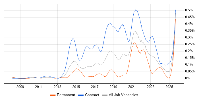 Job vacancy trend for User Researcher in Central London