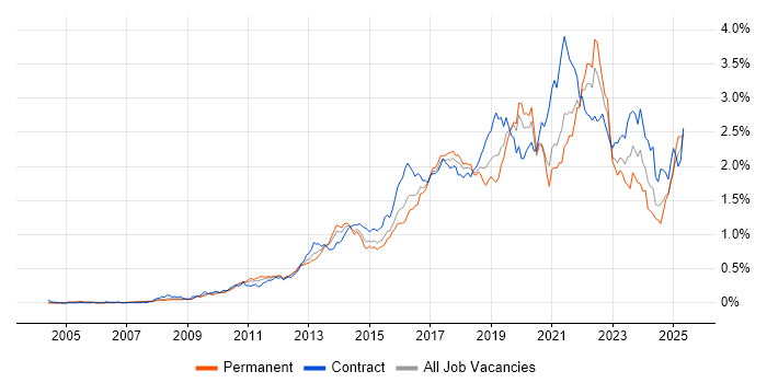 Job vacancy trend for User Stories in Central London Job vacancy trend for User Stories in Central London