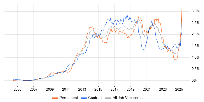 Job vacancy trend for UX Design in Central London Job vacancy trend for UX Design in Central London