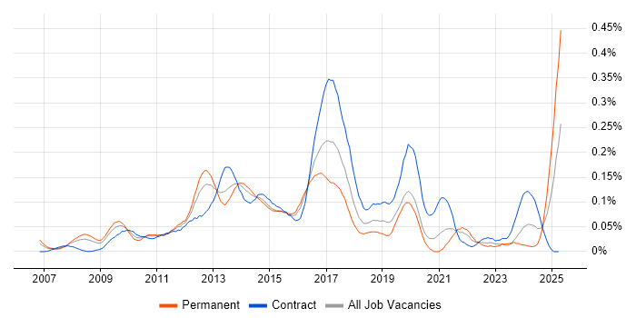 Job vacancy trend for UX Developer in Central London Job vacancy trend for UX Developer in Central London