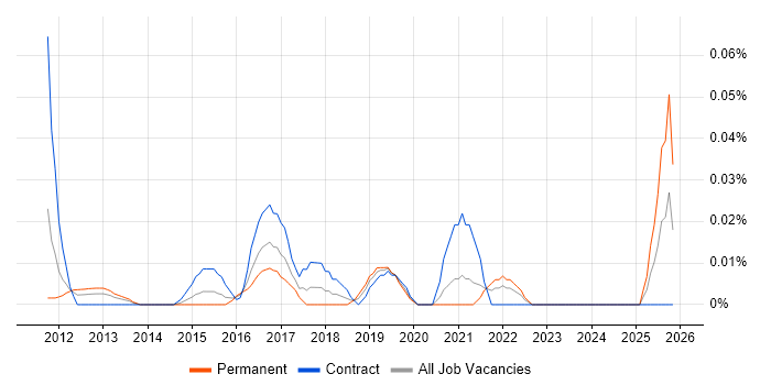UX Engineer job vacancy trend in Central London