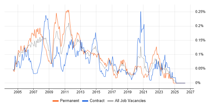 V-Model job vacancy trend in Central London