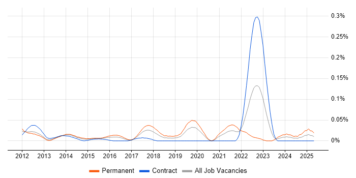 Job vacancy trend for Vaadin in Central London Job vacancy trend for Vaadin in Central London