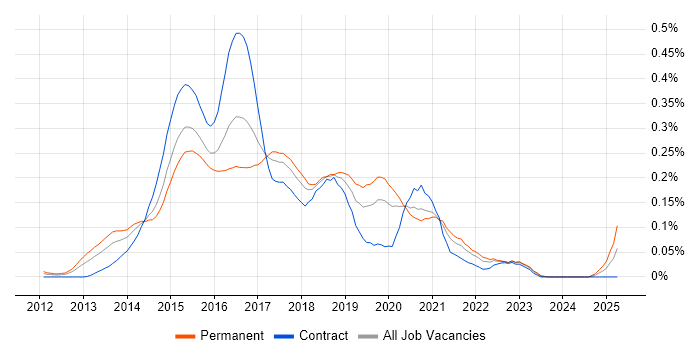 Job vacancy trend for Vagrant in Central London Job vacancy trend for Vagrant in Central London