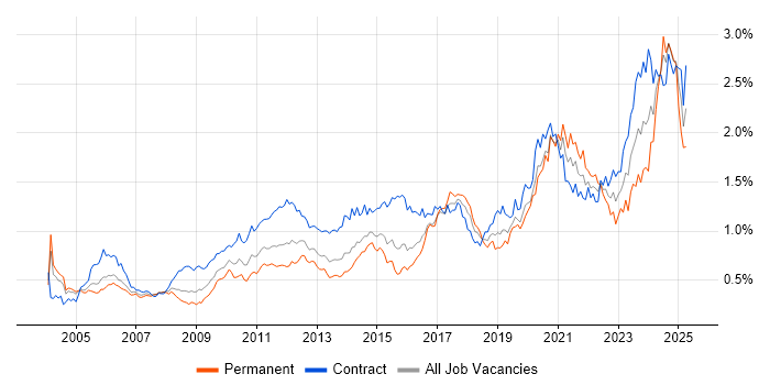 Job vacancy trend for Validation in Central London Job vacancy trend for Validation in Central London