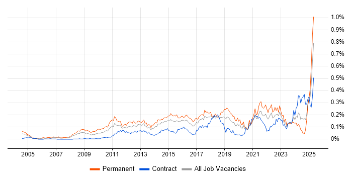 Job vacancy trend for Value Proposition in Central London Job vacancy trend for Value Proposition in Central London