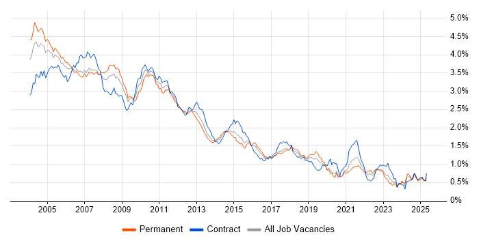 Job vacancy trend for VBA in Central London Job vacancy trend for VBA in Central London