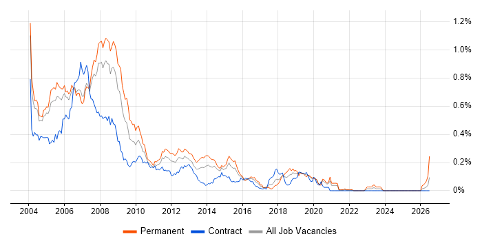 VB.NET Developer job vacancy trend in Central London