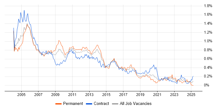 Job vacancy trend for VBScript in Central London Job vacancy trend for VBScript in Central London