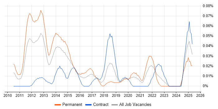 Job vacancy trend for VCAP in Central London Job vacancy trend for VCAP in Central London