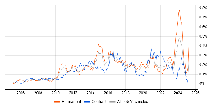 Job vacancy trend for vCenter Server in Central London Job vacancy trend for vCenter Server in Central London