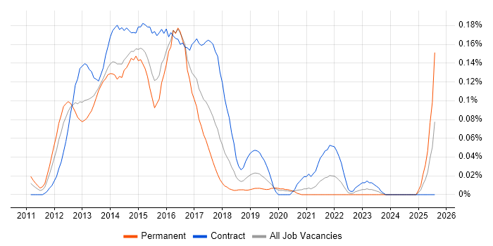 Job vacancy trend for vCloud in Central London