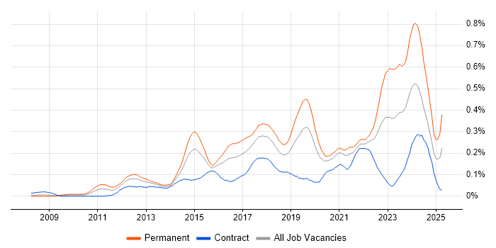 Job vacancy trend for Veeam in Central London