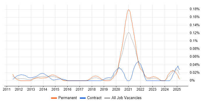 Job vacancy trend for Veeva in Central London Job vacancy trend for Veeva in Central London