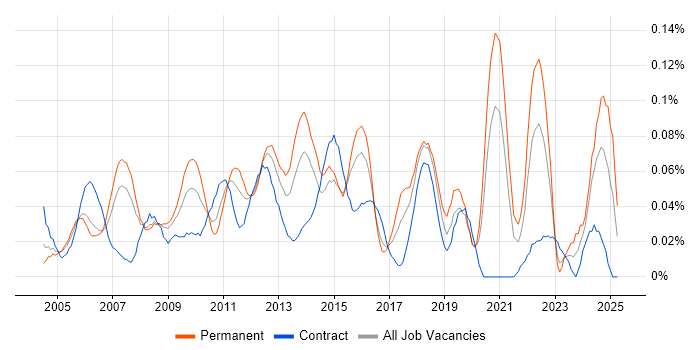 Job vacancy trend for Vendor Manager in Central London Job vacancy trend for Vendor Manager in Central London