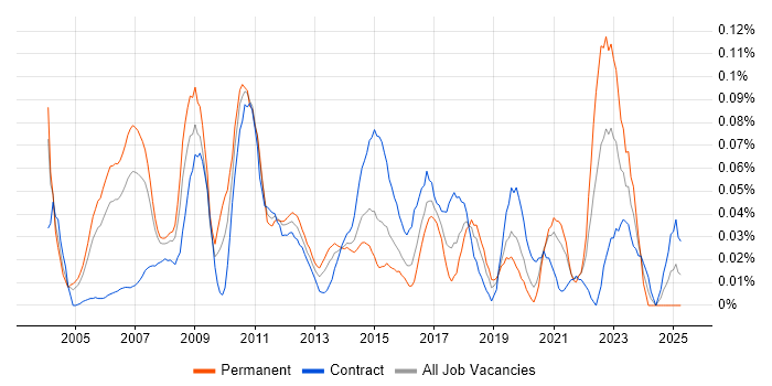 Job vacancy trend for Vendor Relationship Management in Central London Job vacancy trend for Vendor Relationship Management in Central London