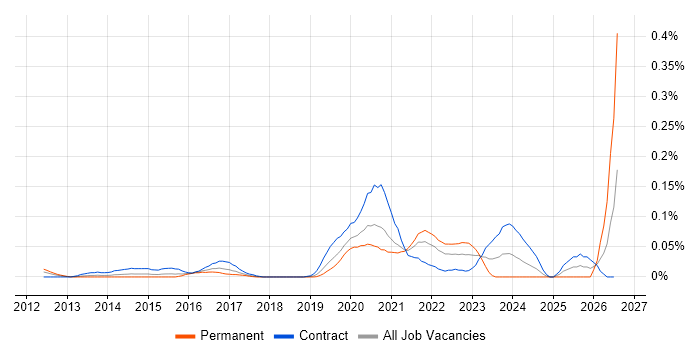 Veracode job vacancy trend in Central London