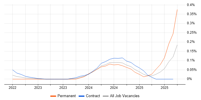 Vercel job vacancy trend in Central London