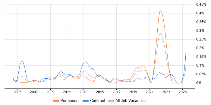 Job vacancy trend for Verification and Validation in Central London Job vacancy trend for Verification and Validation in Central London