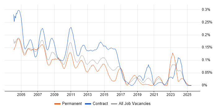Job vacancy trend for Veritas Cluster Server in Central London