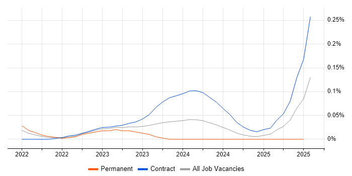 Job vacancy trend for Vertex AI in Central London Job vacancy trend for Vertex AI in Central London