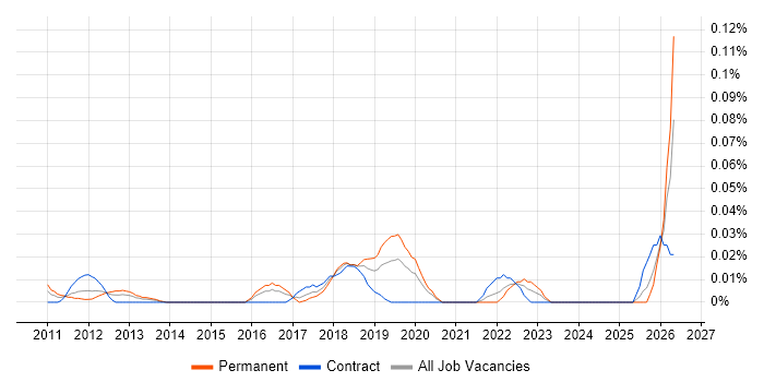 Video Analytics job vacancy trend in Central London